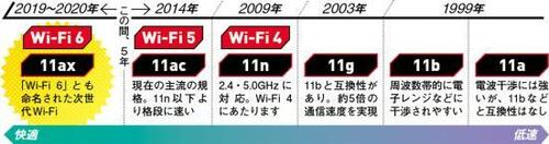 「Wi-Fi6」が登場!まさに令和のWi-Fiです