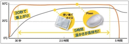 即戦力&何度も使える充電式カイロがすごかった! イメージ2