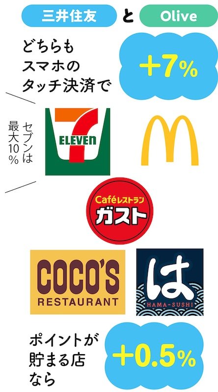 お得技1:Olive&三井住友カードでザクザク貯める【レベル2】 Vポイントのお得技おすすめ イメージ