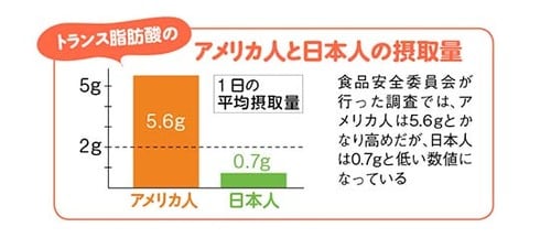 ②ただ、日本人の摂取量は今のところ問題ないようです トランス脂肪酸が少ない安心マーガリンおすすめ イメージ