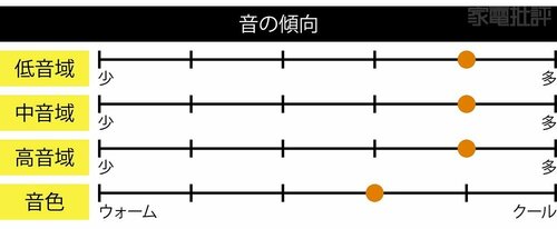 ▼テスト結果 イヤーカフ型イヤホンおすすめ イメージ