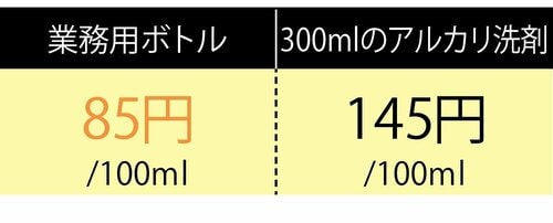 100mlあたりの金額が一般的なアルカリ洗剤より安い イメージ