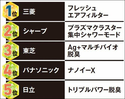 脱臭能力は三菱に軍配! 冷蔵庫おすすめ イメージ