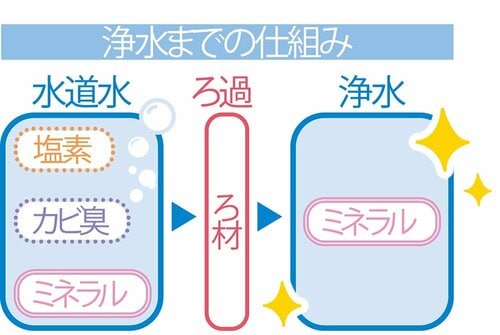 1：飲み水や料理がおいしくなる 浄水ポットおすすめ イメージ