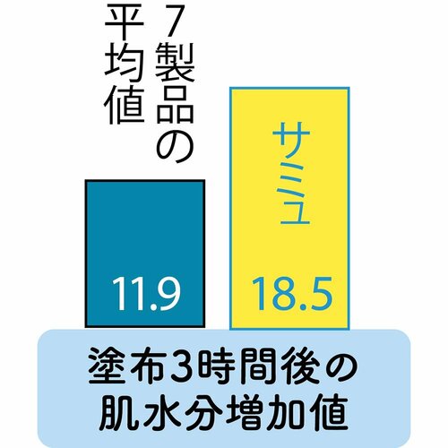 保湿力 イメージ