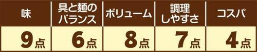 7位: ［うどん編：第7位］CoCo壱番屋監修 カレーうどん イメージ