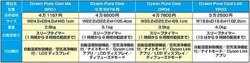 【温風非対応のまとめ】単身者向けは“BP01”、広い部屋なら“　TP04” 扇風機おすすめ イメージ