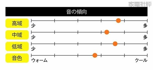 音域のバランス特性 安いながら聴きイヤホンおすすめ イメージ