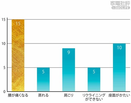 使用しているイスの不満点(人数) オフィスチェアおすすめ イメージ