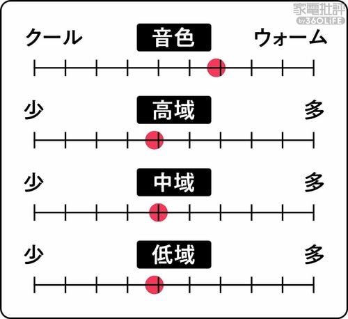 ▼音質バランス ながら聴きイヤホンおすすめ イメージ