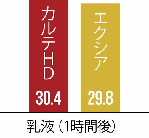 乳液はうるおい感がウリのエクシア(1万3200円)より上 イメージ