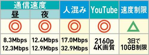 瞬間最高速度は5社中トップ ソフトバンク Y!mobile イメージ2