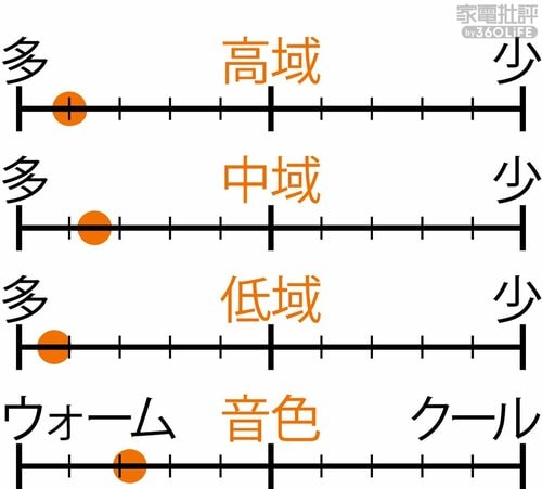 ▼音質バランス ながら聴きイヤホンおすすめ イメージ