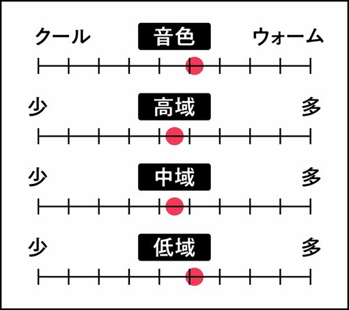 音の傾向 高音質なワイヤレスヘッドホンおすすめ イメージ