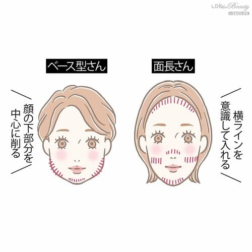面長・エラ張りには削りたい箇所に影を入れればOK! イメージ