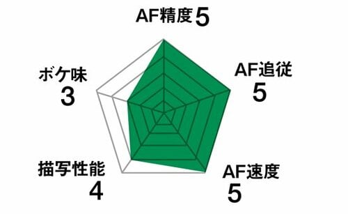 AF性能や描写に優れながらリーズナブルな高コスパ機