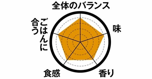 3位さばの味噌煮小料理屋のような上品な味付け