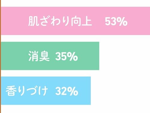 ふわふわ感UPを目的にする人が多数 柔軟剤おすすめ イメージ