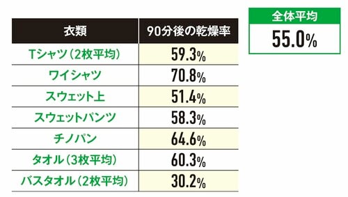 ▼衣類乾燥テスト(乾燥率) 除湿機おすすめ イメージ