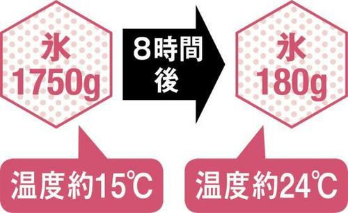5位: 35L大容量でBBQに最適なロゴス保冷力と耐久力もバッチリ! イメージ2