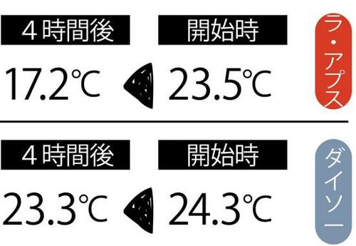 入れるだけで冷たさキープ！ラ・アプス「ルパ 巾着」 イメージ3