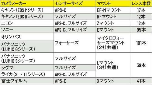 選び方2:レンズマウントとレンズ本数 イメージ