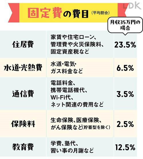 固定費:住居費や保険料など毎月ほぼ一定額出ていく支出 家計簿アプリおすすめ イメージ