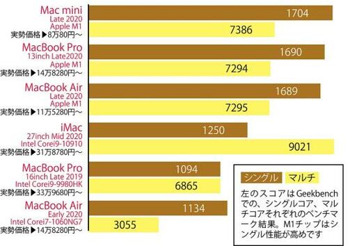 ベンチマークスコアは最上位Pro16インチ超え！ イメージ