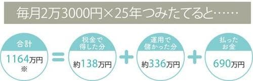 はじめるなら40歳までに！25年で約1200万円貯まります イメージ