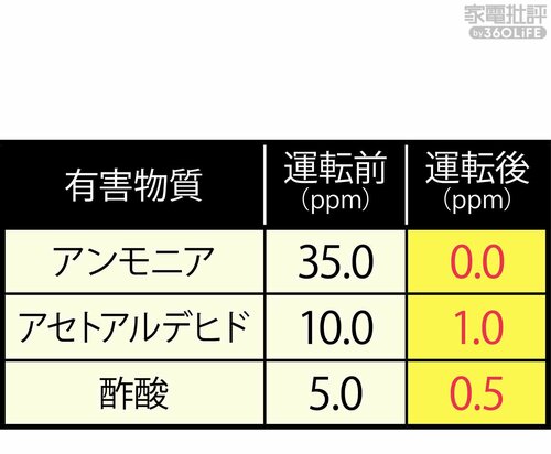 アンモニアは100%除去 家電批評ベストバイオブザイヤーおすすめ イメージ