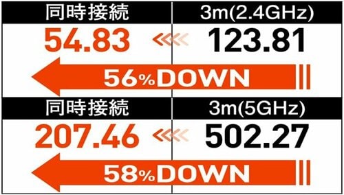 [評価A]平均以上の速度でストレスなし「I-O DATA」も同時接続に強い イメージ