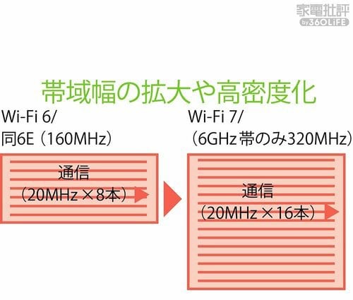 フル規格のWi-Fi 7が解禁で速度とつながりやすさがアップ! Wi-Fi7ルーターおすすめ イメージ2
