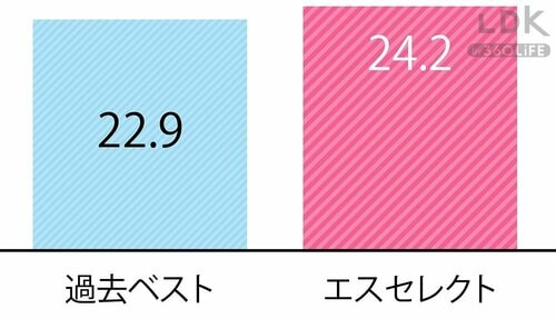 LDKベストバイで暮らしをチェンジ! LDKベストバイボディクリームおすすめ イメージ