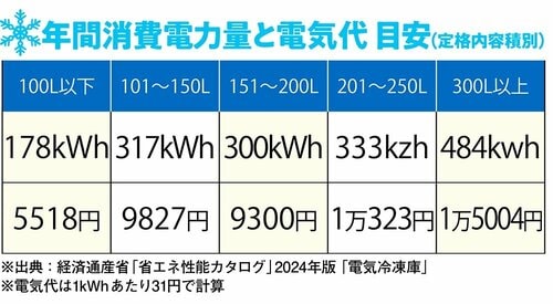 容量別電気代の目安 セカンド冷凍庫おすすめ イメージ