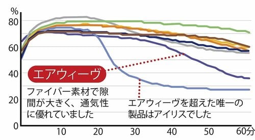 通気性：湿気がとにかくこもりにくい イメージ