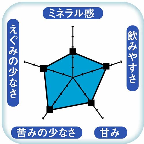 【水のおいしさ】全体的に調和の取れた味わい ウォーターサーバーおすすめ イメージ