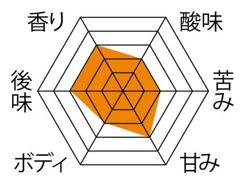 コーヒーの味:クセのないバランスのいい仕上がり イメージ