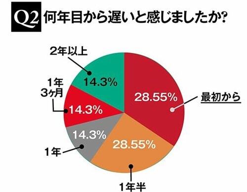 2年以上利用者の6割以上が「iPhone遅くなった」と回答 イメージ2