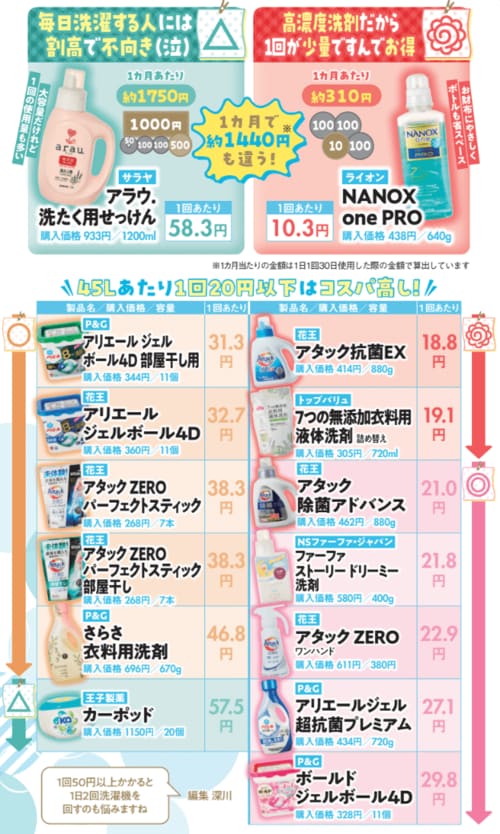 コスパのテスト結果 洗濯洗剤おすすめ イメージ