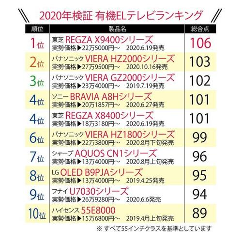 パナ最新有機ELは録画は弱いけど画質音質は歴代最強レベル イメージ2