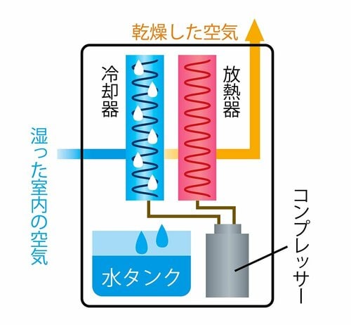 コンプレッサー方式 除湿機おすすめ イメージ