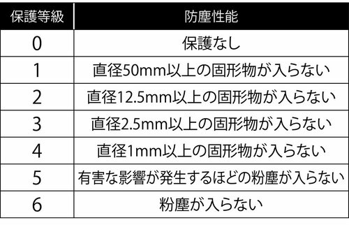 防水規格の数字の意味は? iPad用防水ケースおすすめ イメージ
