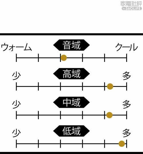 音域特性 家電ベストバイ オブザイヤーおすすめ イメージ