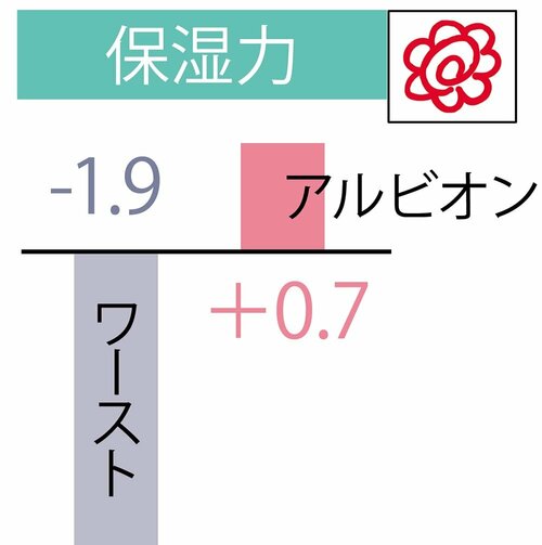 アルビオン「イグニス イオ フェミニンウォッシュ」 イメージ2