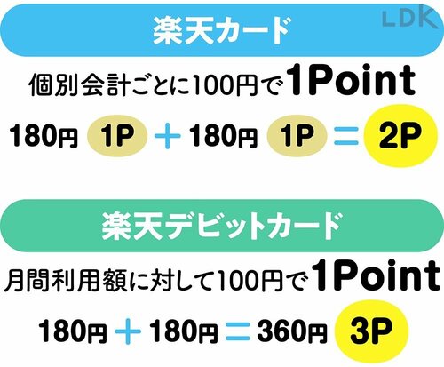 ポイント還元率が楽天カードより優秀な場合も イメージ