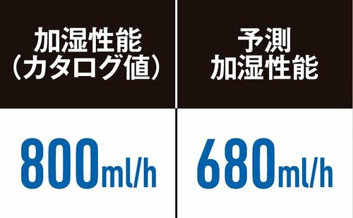 【加湿性能】加湿量・湿度上昇ともに優秀で加湿ムラなし 加湿器おすすめ イメージ2