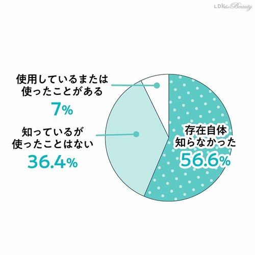 Q. 拭き取りミストを知っていますか? イメージ