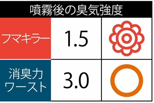 感動ポイント2：吹きかけてスグに嫌なニオイが消えた イメージ