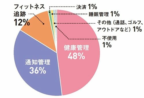 読者アンケートでは「健康管理」目的の人が約半数でした スマートウォッチおすすめ イメージ