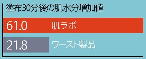ベスコスの理由1：圧倒的保湿力で肌うるっうる！ イメージ